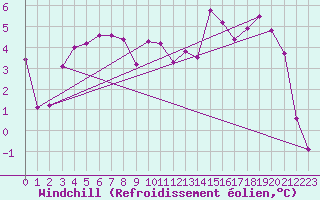 Courbe du refroidissement olien pour Annecy (74)