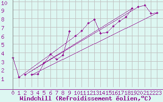 Courbe du refroidissement olien pour Straubing