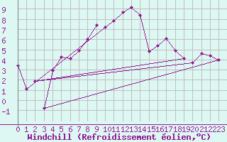Courbe du refroidissement olien pour Kiikala lentokentt