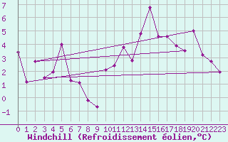 Courbe du refroidissement olien pour Biarritz (64)