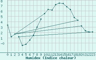 Courbe de l'humidex pour Berkenhout AWS