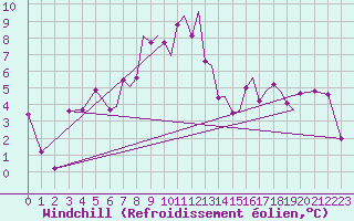 Courbe du refroidissement olien pour Mosjoen Kjaerstad