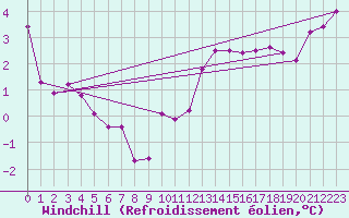 Courbe du refroidissement olien pour Boulogne (62)