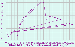 Courbe du refroidissement olien pour Tartu