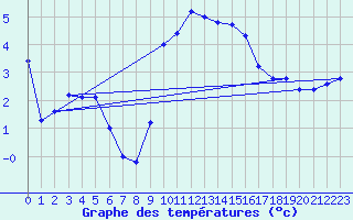 Courbe de tempratures pour Harzgerode