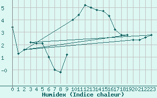 Courbe de l'humidex pour Harzgerode