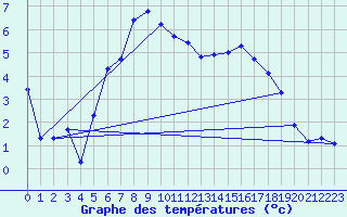 Courbe de tempratures pour Takle