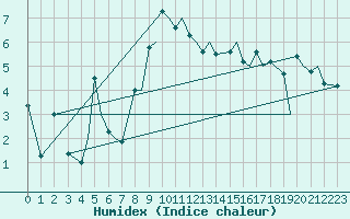 Courbe de l'humidex pour Leknes