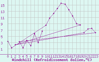 Courbe du refroidissement olien pour Albi (81)