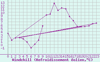 Courbe du refroidissement olien pour Altnaharra
