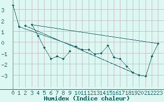 Courbe de l'humidex pour Envalira (And)