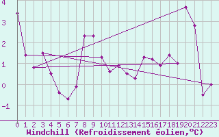 Courbe du refroidissement olien pour Hohenpeissenberg