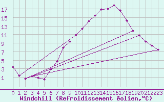 Courbe du refroidissement olien pour Constance (All)