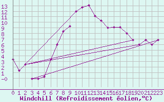 Courbe du refroidissement olien pour Turaif