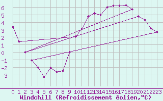 Courbe du refroidissement olien pour Langres (52) 