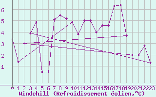 Courbe du refroidissement olien pour Port d
