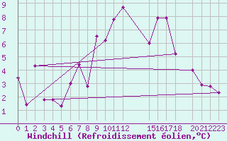 Courbe du refroidissement olien pour Puerto de San Isidro