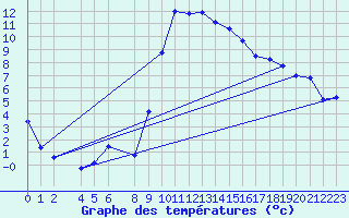 Courbe de tempratures pour Grau Roig (And)