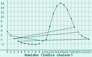 Courbe de l'humidex pour Chamonix-Mont-Blanc (74)