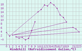 Courbe du refroidissement olien pour Decimomannu