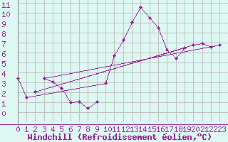 Courbe du refroidissement olien pour Castlederg