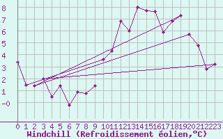 Courbe du refroidissement olien pour Somosierra