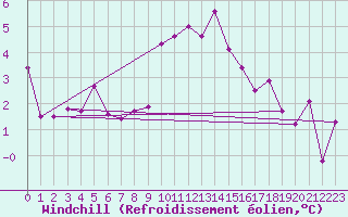 Courbe du refroidissement olien pour Resko