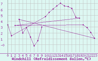 Courbe du refroidissement olien pour Wynau