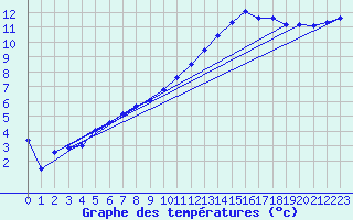 Courbe de tempratures pour Cernay (86)