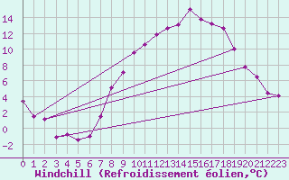 Courbe du refroidissement olien pour Coleshill