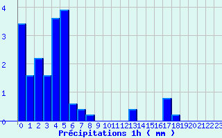 Diagramme des prcipitations pour Limogne (46)