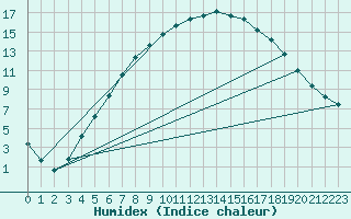 Courbe de l'humidex pour Hoting