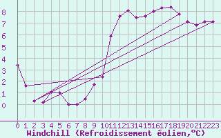 Courbe du refroidissement olien pour Millau (12)