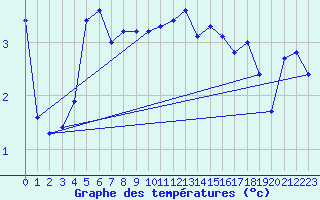 Courbe de tempratures pour Vaagsli