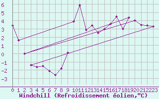 Courbe du refroidissement olien pour Chur-Ems