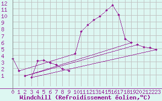 Courbe du refroidissement olien pour Cap Ferret (33)