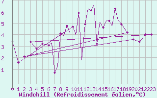 Courbe du refroidissement olien pour Scilly - Saint Mary