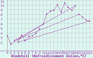 Courbe du refroidissement olien pour Saint-Brieuc (22)