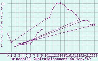 Courbe du refroidissement olien pour Hereford/Credenhill
