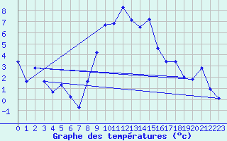 Courbe de tempratures pour Engelberg