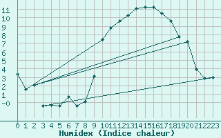 Courbe de l'humidex pour Tarbes (65)