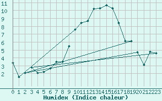 Courbe de l'humidex pour Spadeadam