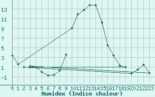 Courbe de l'humidex pour Stabio