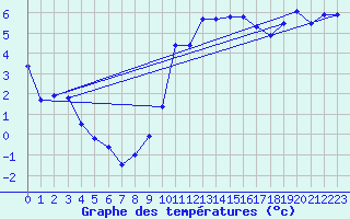 Courbe de tempratures pour Meraker-Egge