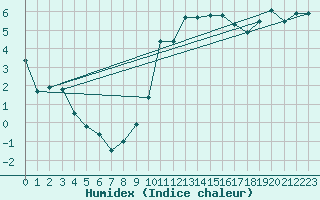 Courbe de l'humidex pour Meraker-Egge