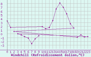 Courbe du refroidissement olien pour Vichy (03)