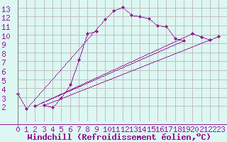 Courbe du refroidissement olien pour Guetsch