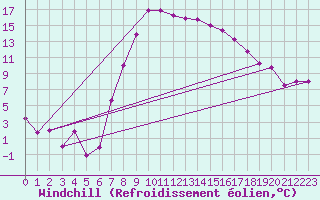 Courbe du refroidissement olien pour Grosseto
