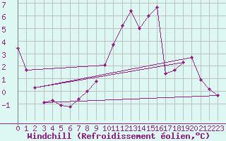 Courbe du refroidissement olien pour Bad Marienberg