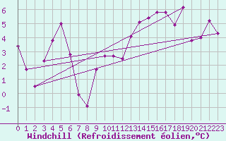 Courbe du refroidissement olien pour Glarus